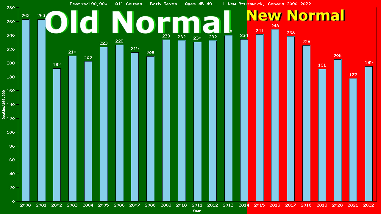 Graph showing Deaths/100,000 Both Sexes 45-49 from All Causes